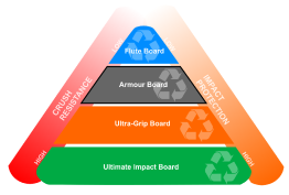 Protection Board Triangle